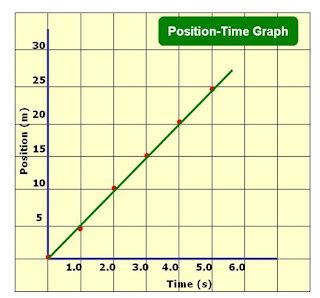 Image result for Position Time Graph Tutorial
