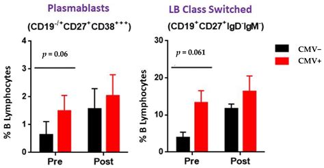 Early Cytomegalovirus Reactivation in Renal Recipients Is Associated ...