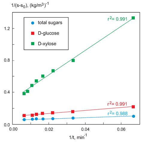 Acid Hydrolysis of Olive Tree Leaves: Preliminary Study towards ...