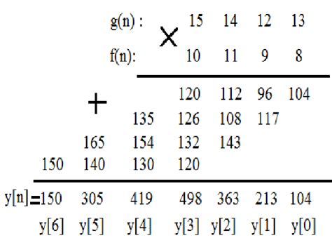 Convolution Method 的图像结果