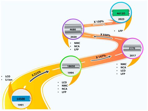 Comparative Analysis of Cell Design: Form Factor and Electrode ...
