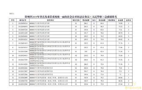 2019年贵州公务员省考总成绩排名名单公布|贵州|总成绩|公务员_新浪新闻