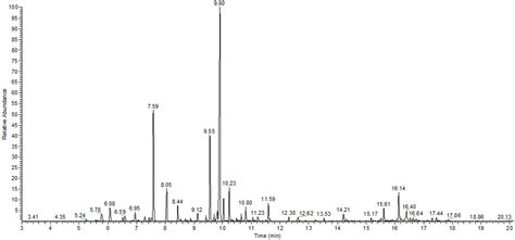 Chemical and Biological Studies of Achillea setacea Herba Essential Oil ...