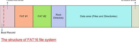 Image result for Format FAT16