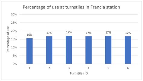 Crowd Management at Turnstiles in Metro Stations: A Pilot Study Based ...