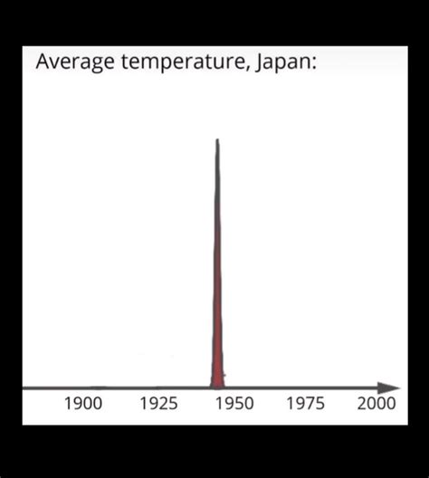 [Request] How much would the average temperature change in japan due to the unfortunate Nagasaki ...