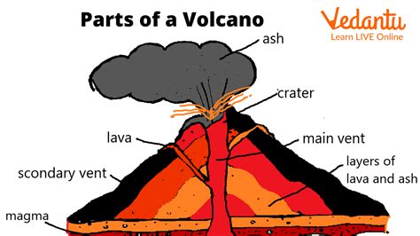 Volcano Lesson Science for Kids 的图像结果