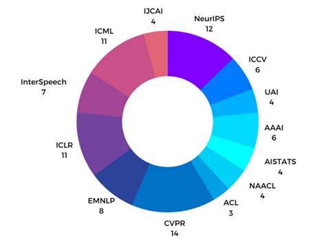 VinAI vào top 20 công ty nghiên cứu AI toàn cầu - Báo VnExpress