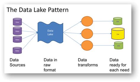 Image result for Data Lake Design Pattern