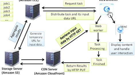 Image result for Distributed Processing Architecture
