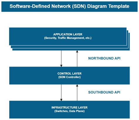 Image result for Software Defined Networking Tutorial