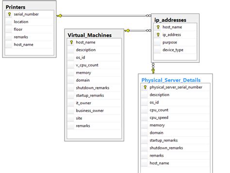 Image result for Database Design Primary Key
