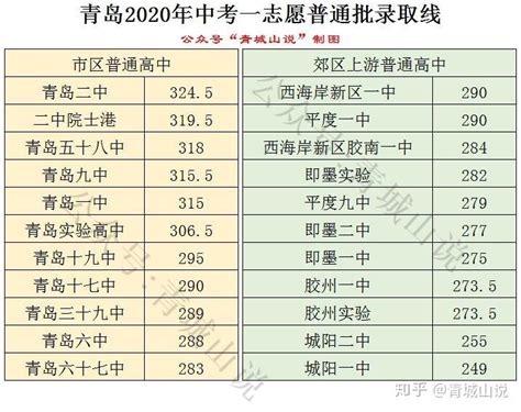 青岛实验高中（青岛15中）2020年高考成绩浅析 - 知乎