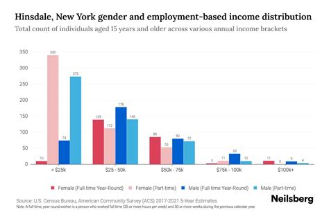 Hinsdale, New York Income By Gender - 2025 Update | Neilsberg