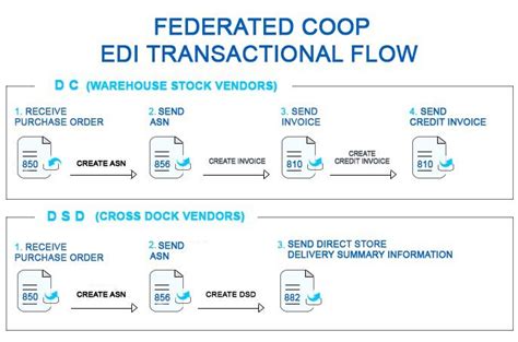 Image result for Edi Process Flow