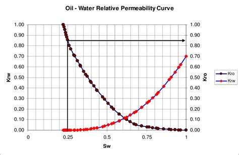 Image result for Oil Relative Permeability