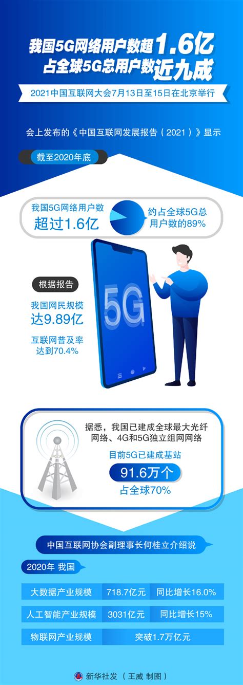 图表：我国5G网络用户数超1.6亿 占全球5G总用户数近九成_图解图表_中国政府网