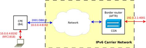 Image result for Dual Stack Network