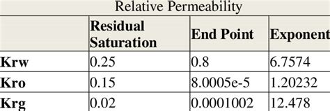 Image result for Relative Permeability Table