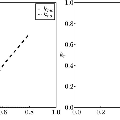 Image result for Relative Permeability Plot