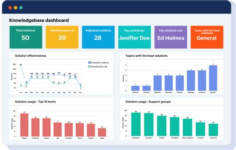 10 Best Customer Service Dashboard Examples And How To Use Them In Your ...