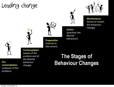 Image result for Behavior Change Process Model