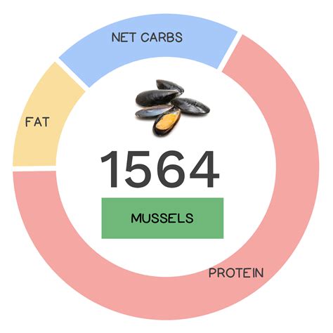 Mussel Nutrients