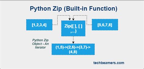 Zip Function Python 的图像结果