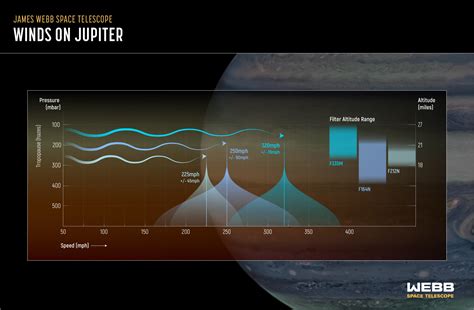 NASA’s Webb Discovers New Feature in Jupiter’s Atmosphere - Cerebral-Overload