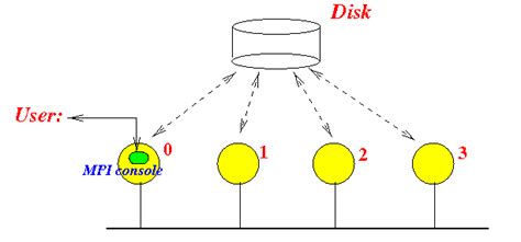 Image result for MPI Introduction