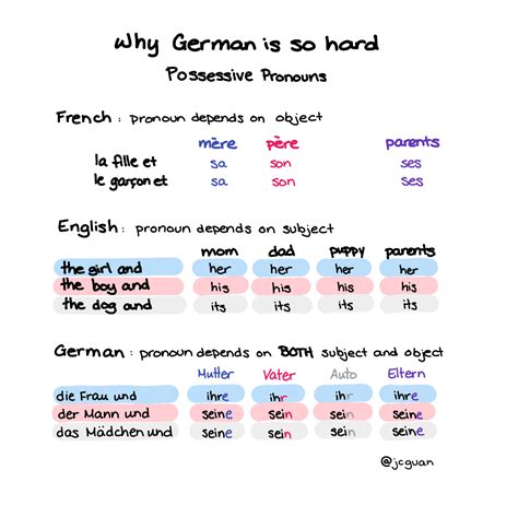 German Possessive Pronouns Declension (German) Learn German (Hallo