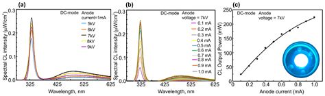 Electron-Beam-Pumped UVC Emitters Based on an (Al,Ga)N Material System