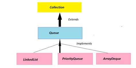 Queue Java Methods 的图像结果