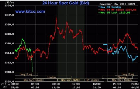 全球主要黄金市场交易时间表