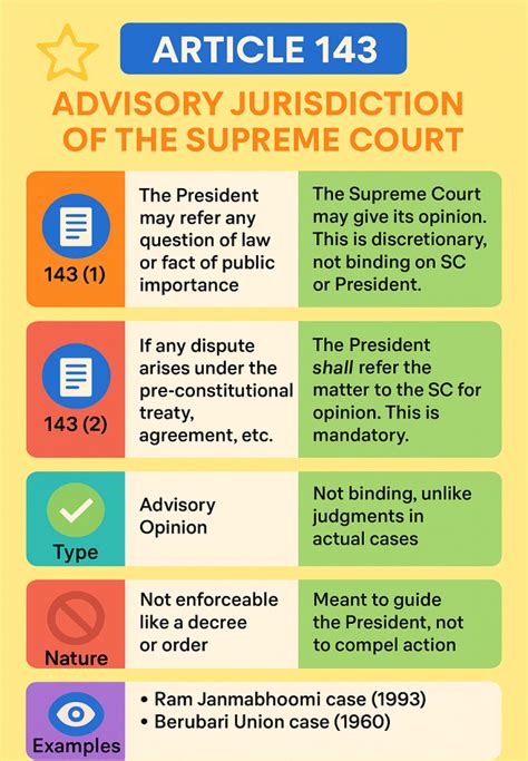 Presidential Reference under Article 143: Background and SC Judgments