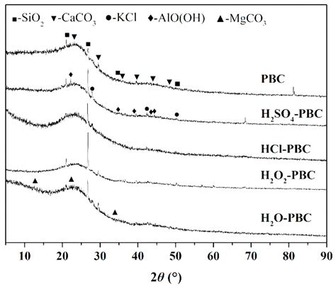 Characterization of Acid-Aged Biochar and Its Ammonium Adsorption in an ...