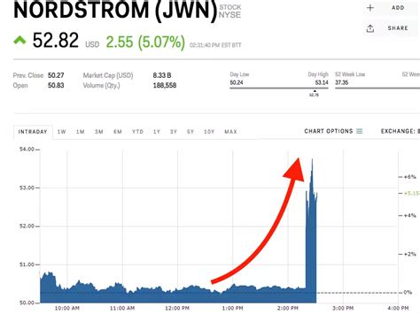 Nordstrom spikes on report it's finalizing plans to go private ...