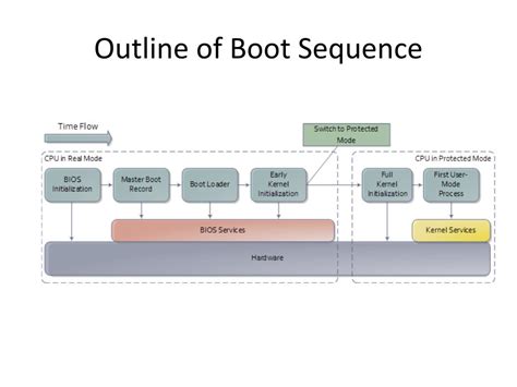 Image result for Linux Boot Sequence Quora