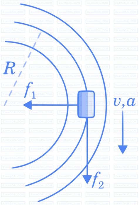 Image result for Physics Circular Motion Formulas