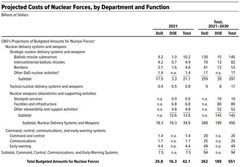 美国国会预算办公室报告《2021-2030年美国核力量成本预估》 - 核政策 - 核技术政策与法规规范