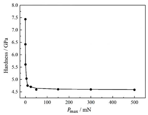 Measurement of Creep Stress Exponent of TC17 Titanium Alloy by ...