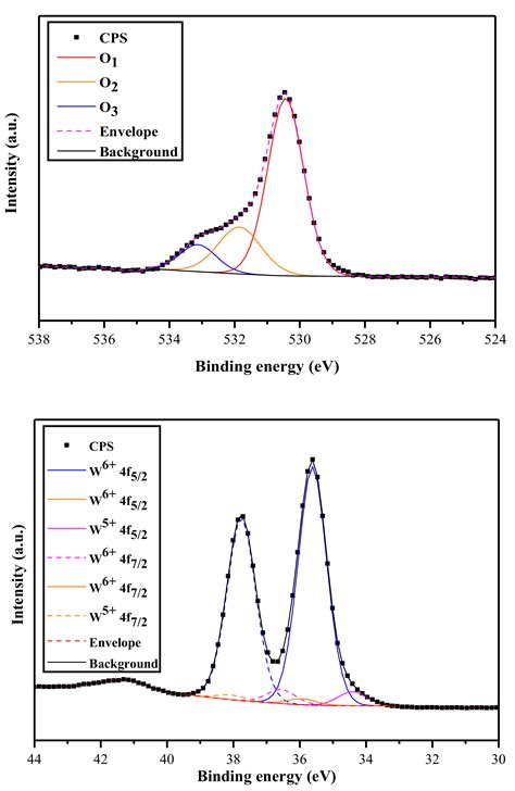 Synthesis Design of Electronegativity Dependent WO3 and WO3∙0.33H2O ...