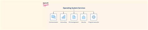 Services of Operating System 的图像结果