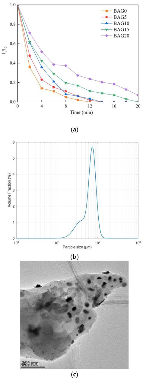 Efficient Nitrate Adsorption from Groundwater by Biochar-Supported Al ...