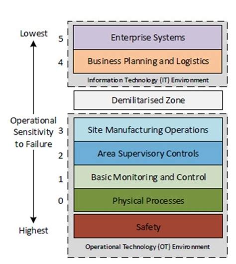 Image result for Cimplicity SCADA Architecture