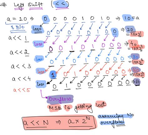 Image result for C Left Shift Operator