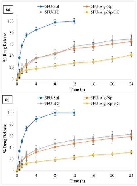 Formulation and Evaluation of Chitosan-Gelatin Thermosensitive ...