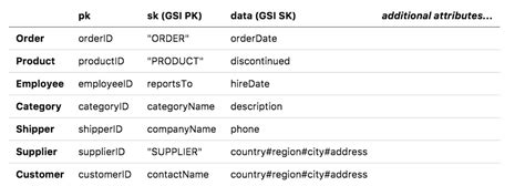 Image result for DynamoDB Table Example