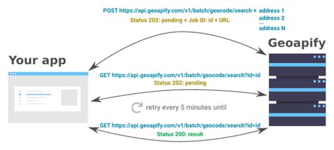 Image result for What Is Geocoding
