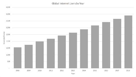 Internet Use Over Time 的图像结果